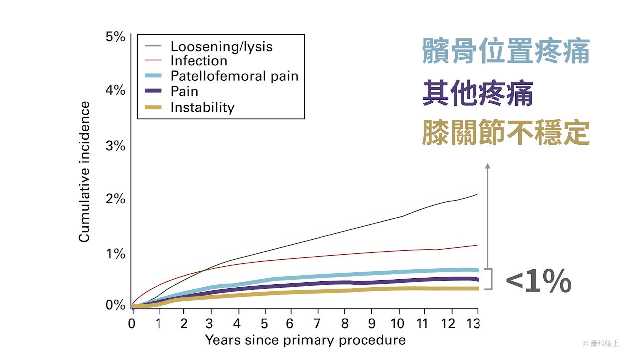 資料來源：2014 年澳洲國家級關節登錄資料庫年度報告