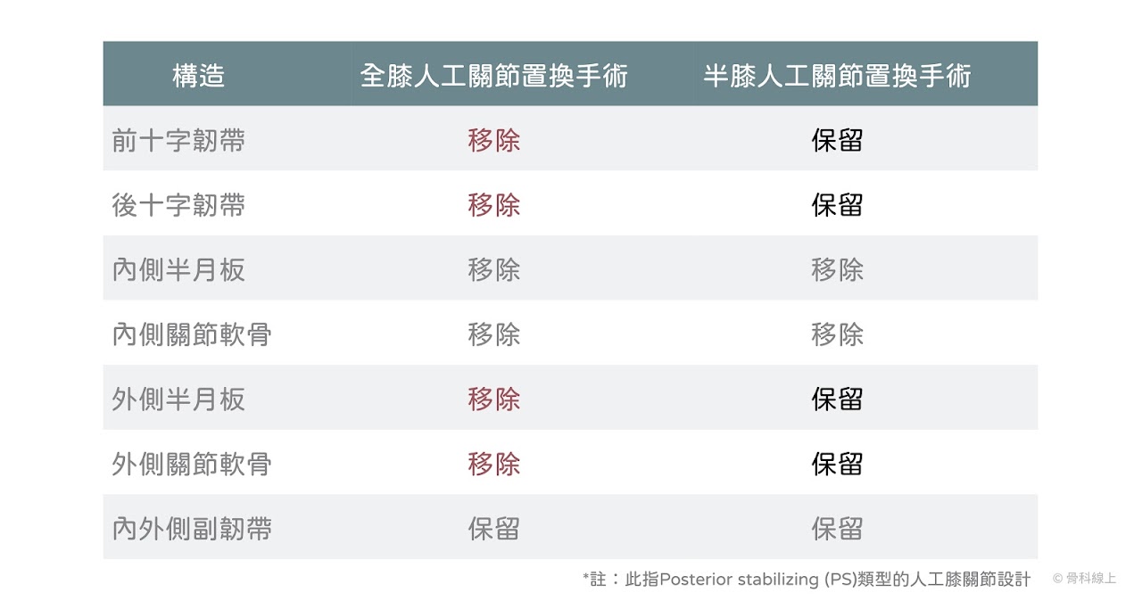 全膝與半膝之移除的構造差異